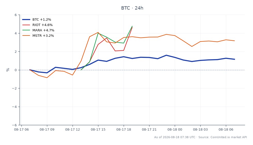 O gráfico exibe o desempenho recente de negociação do Bitcoin, mostrando um preço de abertura de US$ 63.635 e um preço de fechamento de US$ 64.227, refletindo um aumento de 0,93% nas últimas 24 horas. Durante este período, o Bitcoin atingiu uma máxima de US$ 64.597 e uma mínima de US$ 63.258, indicando uma faixa de negociação relativamente estável. Em relação ao Bitcoin, as ações da Riot Blockchain (RIOT) e Marathon Digital Holdings (MARA) apresentaram ganhos significativos, com aumentos de 5,2% e 5,03%, respectivamente. A MicroStrategy (MSTR) também teve uma variação positiva de 2,66%. Entre estas, a RIOT se destaca como líder em variação percentual, superando tanto a MARA quanto a MSTR nas últimas 24 horas. Esses dados são cruciais para traders alavancados que podem estar buscando capitalizar esses movimentos nos mercados de criptomoedas e ações relacionadas.