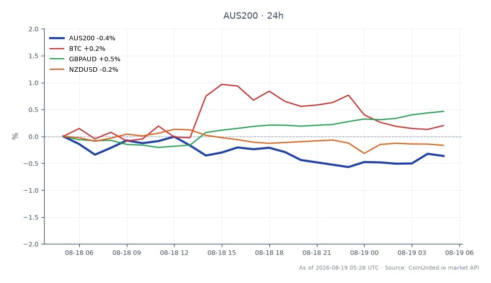 The S&P/ASX 200 Index (AUS200) opened at 9081.3 and closed at 9046.6, reflecting a decrease of 0.38% over the last 24 hours. The index reached a high of 9090.1 and a low of 9013.4 during this period. In related markets, Bitcoin (BTC) saw a slight increase of 0.23%, while the GBPAUD currency pair rose by 0.47%. Conversely, the NZDUSD experienced a decline of 0.2%. The ASX 200's decline amidst stable wage growth at 3.2% indicates potential market sensitivity to further interest rate hikes, as warned by RBA's Hauser. This scenario may impact leveraged positions in AUD and the ASX 200, with traders closely monitoring these fluctuations for potential entry and liquidation points.