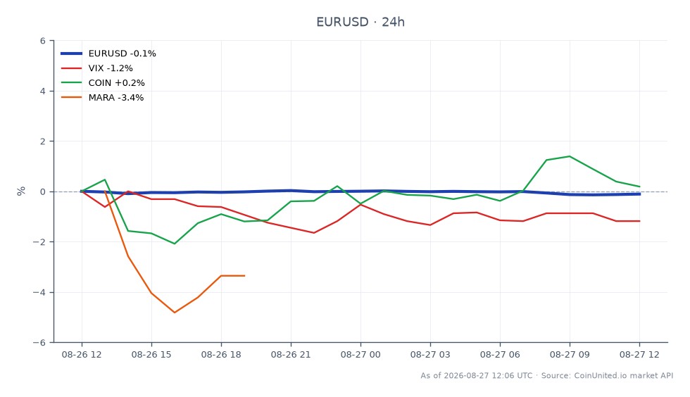 ユーロと米ドルのペア（EUR/USD）の過去24時間のパフォーマンスを示すチャート。このペアは1.16691で始まり、1.16432でわずかに下落して終了し、0.22%の下落を記録しました。この期間中、高値は1.167465、安値は1.163675に達し、狭い取引レンジを示しました。関連市場では、VIX指数は0.88%下落し、COIN（Coinbase）は0.33%下落、MARA（Marathon Digital Holdings）は1.66%とより大幅な下落を経験しました。ユーロのパフォーマンスは、仮想通貨関連株の顕著な下落と比較して相対的な安定性を示しており、MARAがその中で最も遅れをとっています。