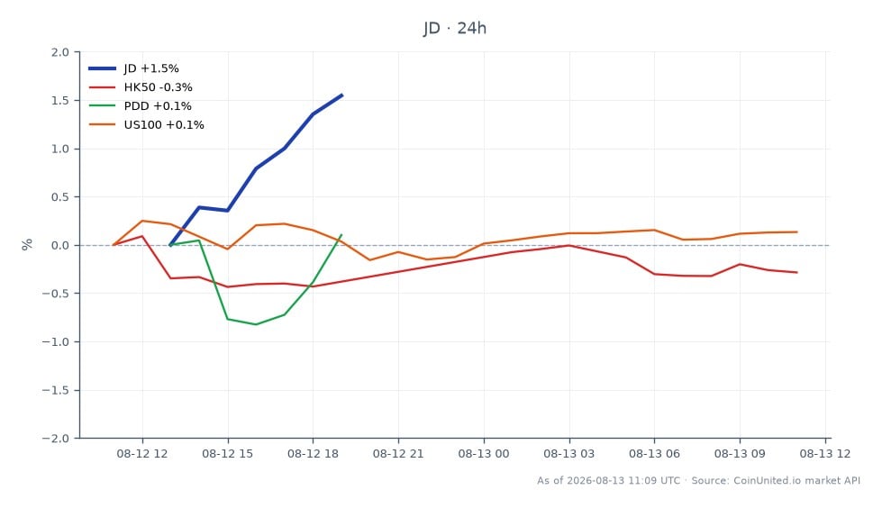 JD.com, Inc. (JD) a publié ses résultats du T2 2026 avec un prix d'ouverture de 31,365 $ et une clôture à 31,555 $, marquant une augmentation de 0,61 % au cours des dernières 24 heures. L'action a atteint un sommet de 31,565 $ et un creux de 31,005 $ pendant cette période. En comparaison, le Hong Kong 50 Index (HK50) a connu une légère baisse de 0,28 %, tandis que Pinduoduo Inc. (PDD) a enregistré une baisse plus importante de 0,67 %. Inversement, l'indice US100 a enregistré un gain modeste de 0,23 %. Ces données indiquent que JD.com fait preuve de résilience dans sa performance de revenus, en particulier dans le contexte d'un environnement de marché mitigé où PDD est nettement à la traîne par rapport au mouvement positif de JD.