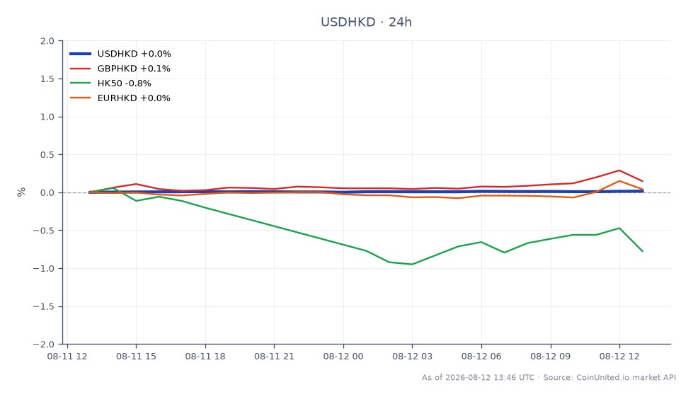 Gráfico de precios USDHKD 24h: apertura $7.85, cierre $7.85, cambio 24h +0.01%. Máximo 24h $7.85, mínimo $7.85. Mercado cruzado 24h: GBPHKD +0.16%, HK50 -0.99%, EURHKD +0.06%.