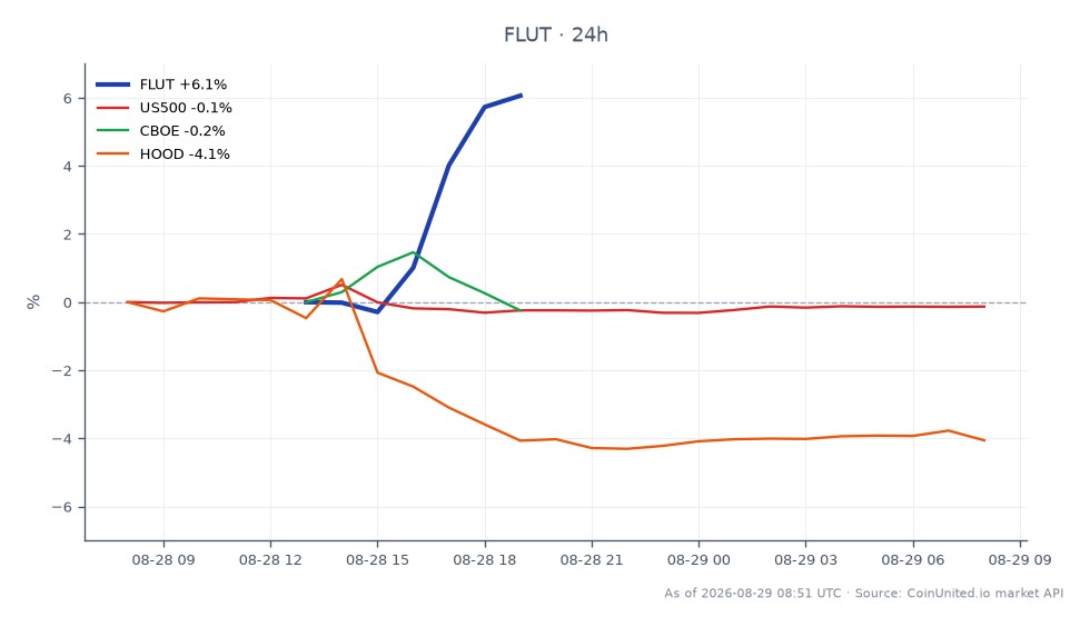 The chart illustrates the performance of Flutter Entertainment plc (FLUT) over the last 24 hours, showing an opening price of $95.785 and a closing price of $101.92, marking a significant increase of 6.4%. The stock reached a high of $102.575 and a low of $95.265 during this period. In contrast, related assets such as the US500 index and CBOE experienced slight declines of -0.13% and -0.14%, respectively, while Robinhood Markets Inc. (HOOD) saw a more substantial drop of -4.41%. This performance indicates that FLUT was a clear leader in the market, significantly outperforming its related assets amidst the recent ruling by the Ninth Circuit regarding sports betting.