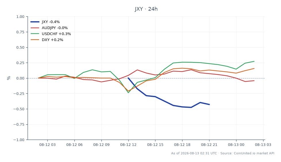日元指数（JXY）开盘于62.85，收盘于62.715，过去24小时下跌0.21%。期间指数最高触及63.015，最低触及62.675。在相关货币对中，澳元/日元小幅下跌0.01%，美元/瑞士法郎上涨0.28%，美元指数上涨0.16%。日元指数的表现表明日元套息交易面临压力，市场参与者正在对日本央行在持续的2.7%批发通胀背景下，可能在9月加息做出反应。日元指数的下跌表明其相对于其他相关货币对（尤其是美元/瑞士法郎）表现疲软，后者显示出更强的上涨趋势。