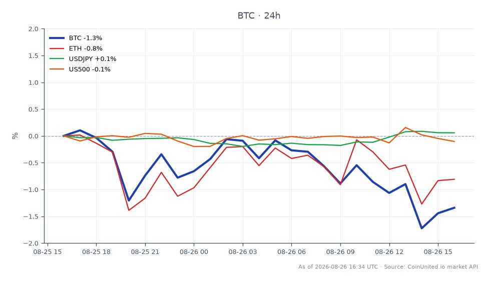 차트는 뜨거운 PCE 발표가 시장 심리에 영향을 미친 가운데 비트코인(BTC)의 최근 성과를 보여줍니다. 비트코인은 79,475달러에 개장하여 78,061달러에 마감했으며, 지난 24시간 동안 1.78% 하락했습니다. 이 기간 동안 가격은 79,539달러의 고점과 77,602달러의 저점 사이에서 변동했습니다. 이에 비해 이더리움(ETH)은 1.3%의 더 작은 하락을 경험했으며, USDJPY 통화 쌍은 0.1%의 소폭 상승을 보였습니다. US500 지수는 -0.07%의 미미한 변화로 상대적으로 안정적인 상태를 유지했습니다. 이 데이터는 비트코인이 현재 주요 자산 중에서 뒤처지고 있으며, 경제 데이터 발표 후 암호화폐 시장의 변동성이 높아졌음을 나타냅니다.