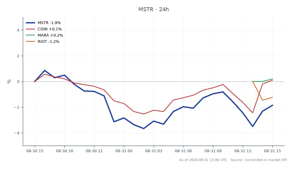 The chart displays the performance of MicroStrategy Inc (MSTR) over the last 24 hours. The stock opened at $131.395 and closed at $129.13, reflecting a decrease of 1.72%. The trading range saw a high of $132.875 and a low of $125.56, indicating volatility within this period. In comparison, related stocks showed mixed performance: Coinbase (COIN) experienced a slight increase of 0.12%, while Marathon Digital Holdings (MARA) and Riot Blockchain (RIOT) reported declines of 0.67% and 0.62%, respectively. This data highlights MicroStrategy as a laggard in the cross-market context, with its notable drop contrasting with the minor gain from Coinbase.