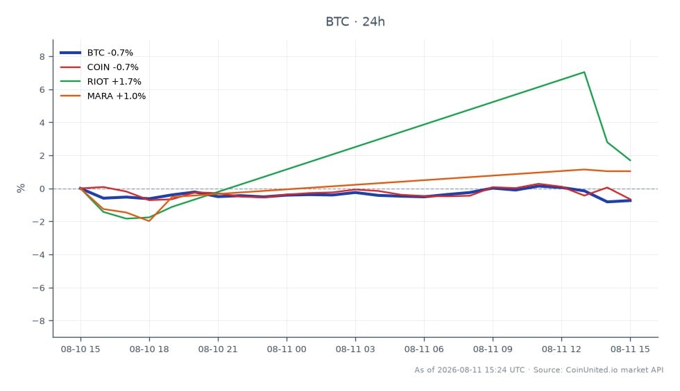 The chart illustrates Bitcoin's recent trading performance over a 24-hour period, showing an opening price of $64,588 and a closing price of $63,796, reflecting a decrease of 1.23%. The price fluctuated within a range, reaching a high of $64,691 and a low of $63,679, indicating volatility in the market. In comparison, related stocks showed varied performance: Coinbase (COIN) decreased by 0.5%, while Riot Blockchain (RIOT) increased by 1.96%, and Marathon Digital Holdings (MARA) rose by 1.04%. This data highlights Bitcoin's slight decline against a backdrop of mixed performance in related equities, suggesting a cautious sentiment among leveraged traders in the crypto space.