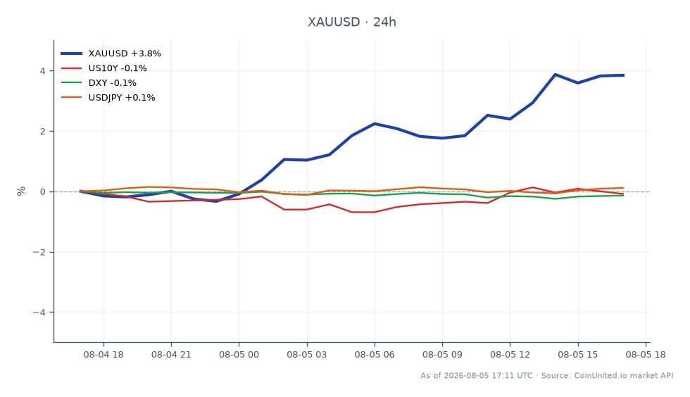 The chart illustrates the performance of Gold (XAU/USD) against the US Dollar over the last 24 hours. Gold opened at $4,093.225 and closed significantly higher at $4,243.24, marking a notable increase of 3.66%. The highest price reached during this period was $4,265.26, while the lowest was $4,065.46, indicating a volatile trading session with a total of 25 candlestick formations. In related markets, the US 10-Year Treasury Yield (US10Y) saw a minor decrease of 0.04%, while the US Dollar Index (DXY) fell by 0.17%. Conversely, the USD/JPY currency pair experienced a slight uptick of 0.13%. These movements suggest that Gold was the clear leader in this trading session, benefiting from adverse shifts in the bond and currency markets, likely influenced by the ADP report indicating only 44,000 new jobs added.