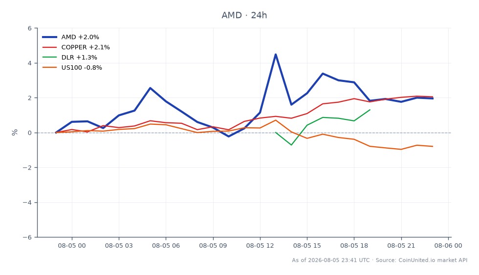 Le graphique affiche la performance d'Advanced Micro Devices, Inc. (AMD) au cours des dernières 24 heures. AMD a ouvert à 471,15 $, a atteint un sommet de 501,85 $ et un creux de 469,18 $, clôturant à 482,40 $, ce qui a entraîné une variation en pourcentage de +2,39 %. En comparaison, les marchés connexes montrent une augmentation du cuivre de 1,92 %, une légère hausse de Digital Realty (DLR) de 0,16 %, tandis que l'indice US100 a baissé de 0,76 %. Cela indique que si AMD a connu un gain notable, le marché au sens large a reflété une performance mitigée avec le US100 à la traîne. Le sentiment général dans le secteur technologique semble plus positif, tiré par la forte performance d'AMD malgré les défis rencontrés dans la chaîne d'approvisionnement en fibre.