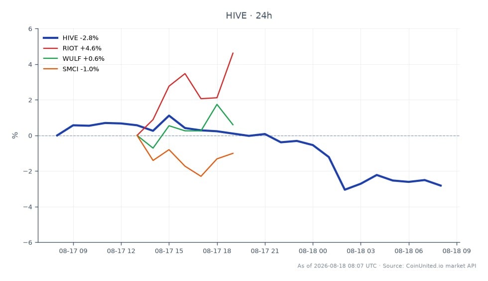 O gráfico ilustra o desempenho recente da Hive (HIVE) no mercado de criptomoedas. Nas últimas 24 horas, a HIVE abriu em US$ 0,03901 e fechou em US$ 0,0376, marcando uma queda de 3,61%. O preço mais alto atingido foi de US$ 0,03916, enquanto o mais baixo foi de US$ 0,03732, indicando uma faixa de negociação relativamente apertada. Em comparação, ações relacionadas mostram desempenho variado: a Riot Blockchain (RIOT) aumentou 5,2%, enquanto a Wolfspeed (WULF) subiu ligeiramente 0,63%. Em contraste, a Super Micro Computer (SMCI) caiu 1,91%. Esses dados sugerem que, enquanto a HIVE experimentou uma queda, a RIOT emergiu como líder entre as ações relacionadas, demonstrando resiliência em um mercado flutuante.