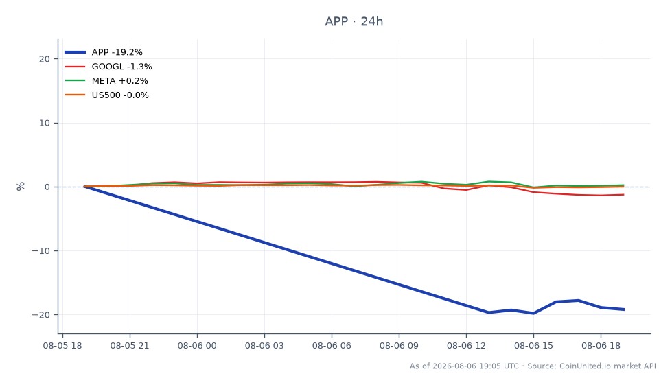 圖表顯示 Applovin Corporation (APP) 在過去 24 小時內顯著下跌，開盤價為 419.045 美元，收盤價為 337.435 美元，變動幅度達 -19.48%。期間股價最高觸及 424.225 美元，最低跌至 332.32 美元。此急劇下跌增加了槓桿多頭部位的清算風險。相比之下，相關股票表現各異：Alphabet Inc. (GOOGL) 下跌 -1.01%，而 Meta Platforms Inc. (META) 上漲 1.35%。以標準普爾 500 指數 (US500) 為代表的更廣泛市場小幅下跌 -0.25%。Applovin 的大幅下跌使其在此跨市場分析中明顯落後，表明交易者面臨更高的波動性和風險。