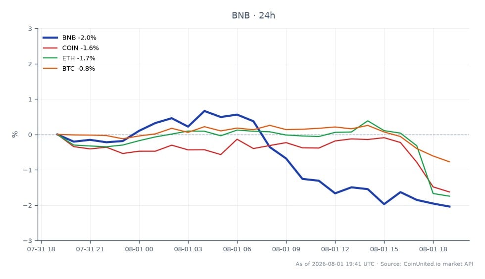 图表显示了币安币 (BNB) 与相关加密货币的 24 小时表现。BNB 开盘价为 589.3 美元，收盘价为 576.4 美元，下跌 2.19%。在此期间，BNB 最高触及 593.2 美元，最低触及 573.9 美元。相比之下，Coinbase (COIN) 下跌幅度更大，为 4.13%，而以太坊 (ETH) 和比特币 (BTC) 分别下跌 1.94% 和 0.97%。这表明 BNB 在市场中表现落后，相对 ETH 和 BTC 表现不佳，而 COIN 在分析的资产中跌幅最大。
