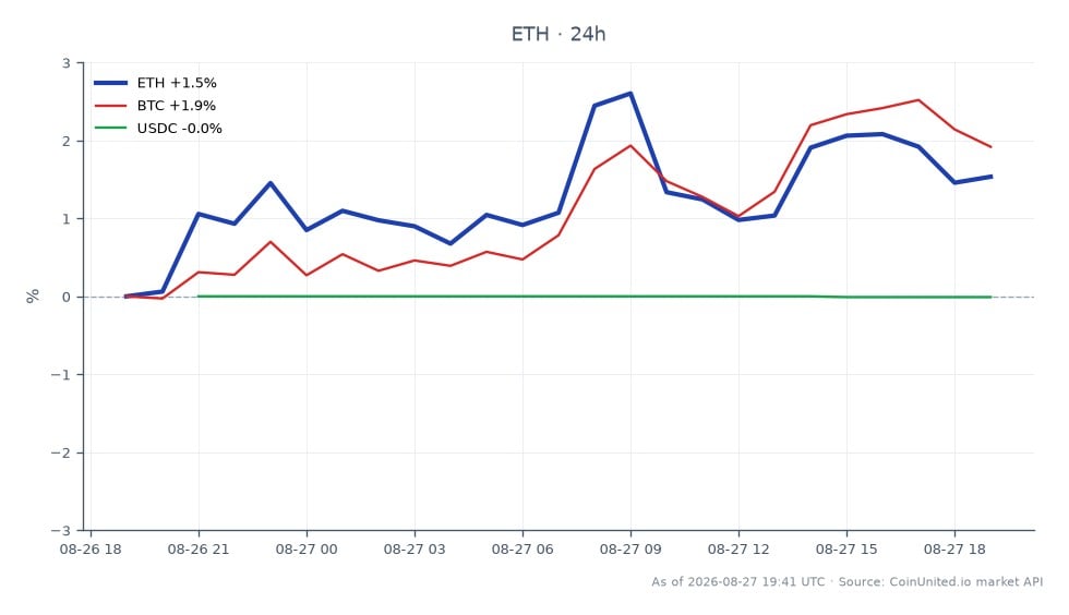 El gráfico ilustra el rendimiento de Ethereum (ETH) durante un período de 24 horas, mostrando un precio de apertura de $2471.9 y un precio de cierre de $2507.6, lo que resulta en un aumento de precio del 1.44%. El precio más alto alcanzado durante este período fue de $2566.2, mientras que el más bajo fue de $2459.0. En comparación, Bitcoin (BTC) experimentó un cambio del 1.92% en 24 horas, lo que indica un rendimiento más fuerte en relación con Ethereum. Mientras tanto, USDC mostró una ligera disminución del 0.01%. Estos datos resaltan la ganancia moderada de Ethereum en medio de una tendencia generalmente positiva en el mercado de criptomonedas, con Bitcoin liderando en cambio porcentual.