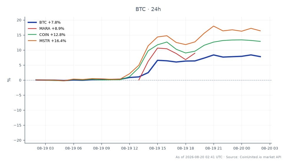 The chart illustrates the recent performance of Bitcoin (BTC) over a 24-hour period, showing an opening price of $64,369.00 and a closing price of $69,321.00, reflecting a 7.69% increase. The highest price reached during this period was $70,045.00, while the lowest was $64,132.00. In the related stocks, Marathon Digital Holdings (MARA) saw an 8.31% increase, Coinbase Global (COIN) rose by 12.83%, and MicroStrategy (MSTR) experienced a significant 16.31% gain. The performance of MSTR stands out as the clear leader among the related stocks, indicating strong market interest. This data highlights the volatility and potential risks associated with leveraged trading in the crypto space, particularly in light of the recent BTC sell-off to manage DeFi loans.