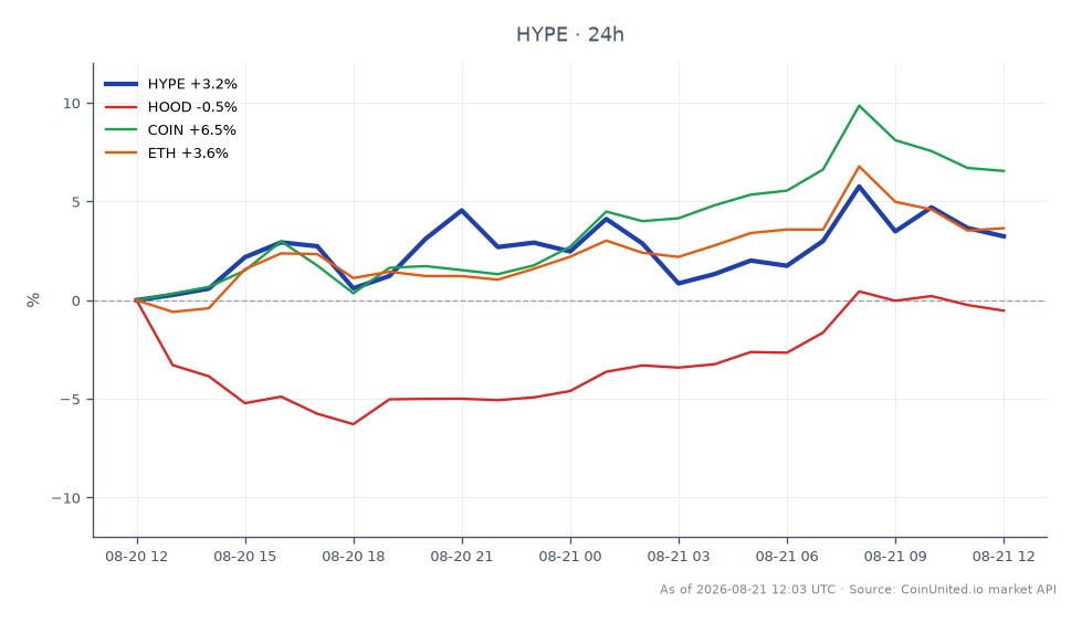 图表展示了Hyperliquid (HYPE) 的近期表现，开盘价为71.98美元，收盘价为74.00美元，较过去24小时上涨2.81%。在此期间，价格在71.05美元至76.14美元之间波动。相比之下，相关资产表现各异：Robinhood (HOOD) 下跌0.79%，而Coinbase (COIN) 上涨6.07%，以太坊 (ETH) 上涨3.36%。这表明HYPE目前跑赢HOOD，而COIN在同一时期表现强劲。杠杆交易者在考虑市场仓位时应注意这些动态。