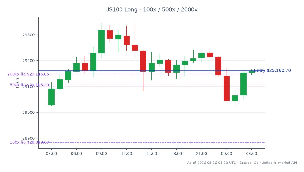 The NASDAQ 100 Index (US100) opened at 29,028.6 and closed at 29,160.7, reflecting a 0.46% increase over the last 24 hours. The index reached a high of 29,343.3 and a low of 29,026.8 during this period, indicating a relatively stable trading range. For leveraged trading, a long position was entered at the closing price of 29,160.7, with tiers set at 100, 500, and 2000. This chart illustrates the recent performance of the NASDAQ 100, highlighting its upward trajectory as Woolworths reported a 12.7% profit increase, attributing AI as a key growth driver. No clear leaders or laggards are noted in this specific market context, as the focus remains on the index performance.