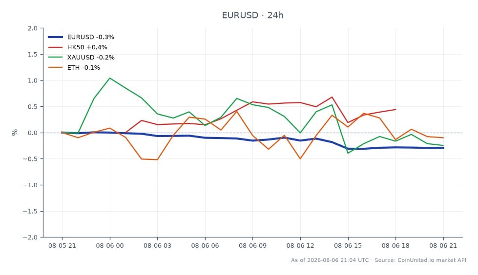 The chart displays the performance of the Euro against the US Dollar (EUR/USD) over the last 24 hours, showing an opening price of 1.15535 and a closing price of 1.15225, resulting in a decrease of 0.27%. The highest price reached during this period was 1.15597, while the lowest was 1.151475. In related markets, the Hang Seng Index (HK50) declined by 0.48%, Gold (XAU/USD) fell by 0.25%, and Ethereum (ETH) dropped by 0.54%. The EUR/USD pair is the primary focus, with a notable bearish trend, while the HK50 shows the largest decline among the related assets, indicating a potential risk-off sentiment in the markets.