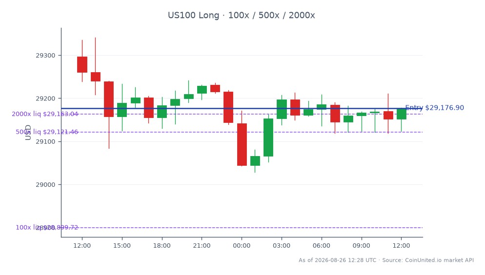 Der NASDAQ 100 Index eröffnete bei 29.296,3 und schloss bei 29.176,9, was einem Rückgang von 0,41 % in den letzten 24 Stunden entspricht. Der Index erreichte in diesem Zeitraum ein Hoch von 29.340,95 und ein Tief von 29.028,9. Im Kontext des gehebelten Handels wurde eine Long-Position zum Schlusskurs von 29.176,9 eingegangen, mit gestaffelten Hebeloptionen von 100x, 500x und 2000x. Die Hebel-Auswirkungsanalyse zeigt potenzielle Liquidationskurse, die je nach gewählter Stufe erheblich variieren, was die Risiko- und Ertragsdynamik dieser Handelsstrategie unterstreicht. Im breiteren Marktumfeld wurde kein klarer Spitzenreiter oder Nachzügler festgestellt, da der Fokus auf der Performance von Abercrombie & Fitch nach ihrer Gewinnmitteilung liegt, die ein erhebliches Marktinteresse geweckt hat.