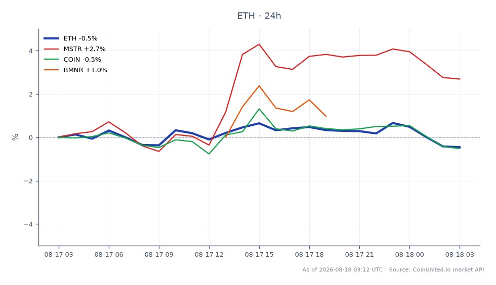 The chart displays the recent performance of Ethereum (ETH) alongside related assets. Ethereum opened at $1901.8 and closed at $1891.5, experiencing a slight decline of 0.54% over the past 24 hours. The highest price reached during this period was $1917.9, while the lowest was $1888.3. In comparison, MicroStrategy (MSTR) saw a positive change of 2.57%, indicating a strong performance relative to ETH. Coinbase (COIN) experienced a minor decline of 0.48%, while Bitmine (BMNR) outperformed with a 2.69% increase. This data suggests that while ETH faced a slight downturn, MSTR and BMNR showed resilience, making them notable assets for leveraged traders to monitor.