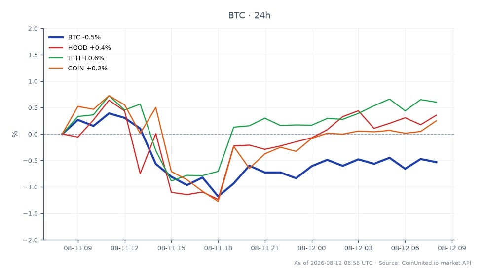 The chart illustrates the recent performance of Bitcoin (BTC) within the cryptocurrency market, showing an opening price of $64,033.00 and a closing price of $63,767.00, reflecting a slight decrease of 0.42% over the past 24 hours. The high and low prices during this period were $64,469.00 and $63,212.00, respectively, indicating a range of volatility. In comparison, related assets show varied performance: Robinhood Markets (HOOD) increased by 0.25%, Ethereum (ETH) rose by 0.69%, and Coinbase Global (COIN) experienced a modest gain of 0.15%. The data suggests that while Bitcoin faced a minor decline, Ethereum emerged as a leader in this timeframe with the highest percentage increase among the assets listed, highlighting a mixed sentiment across the crypto and stock markets.
