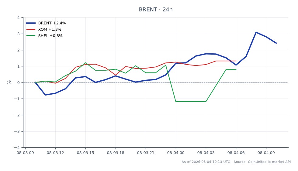 En el Q1 2026, el Petróleo Crudo Brent abrió a $83.955 y cerró a $85.535, marcando un aumento del 1.88% en las últimas 24 horas. El precio fluctuó dentro de un rango, alcanzando un máximo de $86.28 y un mínimo de $82.735. Este rendimiento se produce en medio de un aumento del 26% en los beneficios de Saudi Aramco, superando significativamente las expectativas de ganancias en $33.6 mil millones. En el mercado relacionado, ExxonMobil (XOM) experimentó un aumento del 1.64%, mientras que Shell (SHEL) experimentó un aumento más modesto del 0.61%. El fuerte rendimiento del Petróleo Crudo Brent lo posiciona como líder en el mercado de materias primas, especialmente relevante para los traders de petróleo apalancados que buscan capitalizar estos movimientos.