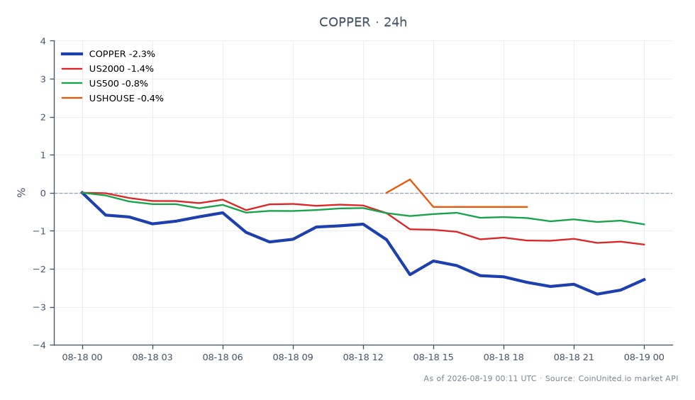No mercado de commodities, o Cobre abriu em US$ 6,72015 e fechou em US$ 6,5693, refletindo uma queda de 2,24% nas últimas 24 horas. O preço mais alto atingido durante este período foi de US$ 6,72475, enquanto o mais baixo foi de US$ 6,51025. Em mercados relacionados, o índice US2000 caiu 1,35%, o índice US500 diminuiu 0,84% e o índice USHOUSE caiu 1,23%. Esses dados indicam uma tendência de baixa geral, com o Cobre mostrando o declínio mais significativo entre os ativos primários e relacionados, sugerindo um potencial sentimento de aversão ao risco entre os traders. Traders alavancados devem considerar esses movimentos ao planejar suas posições no setor imobiliário e no mercado em geral.