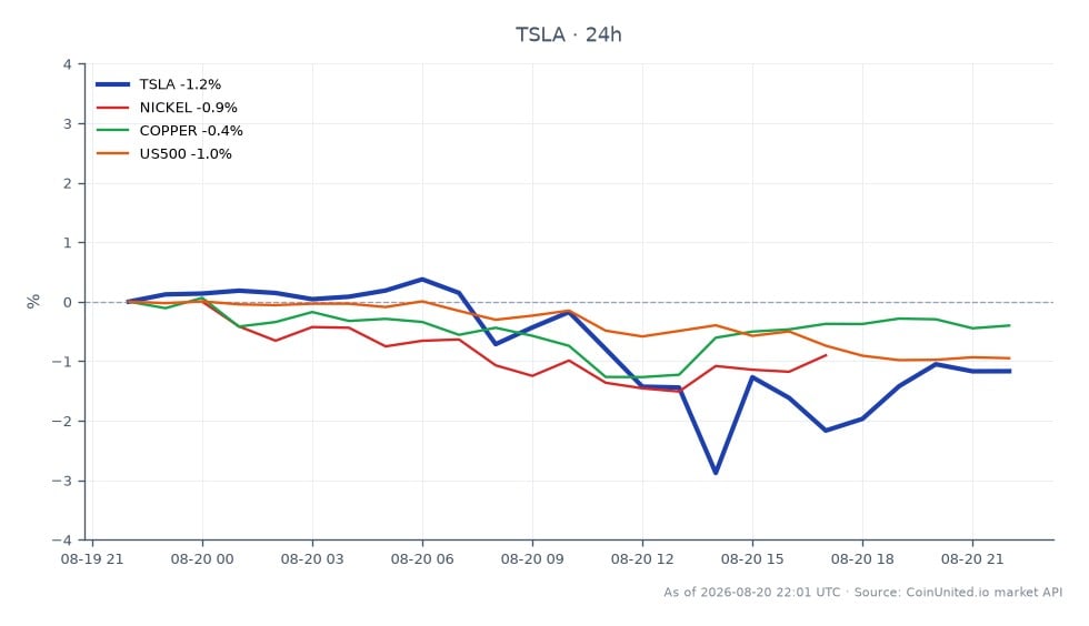 在最新的交易時段，特斯拉公司（TSLA）開盤價為350.03美元，收盤價為346.125美元，較過去24小時下跌1.12%。在此期間，該股票最高觸及351.815美元，最低為338.98美元。在相關市場中，鎳價下跌1.0%，銅價下跌0.6%，標準普爾500指數（US500）下跌0.82%。特斯拉的表現在此跨市場分析中顯得落後，反映了影響工業電氣化需求的廣泛市場壓力，正如Flux Power報告的2026財年第四季營收大幅下滑所示。