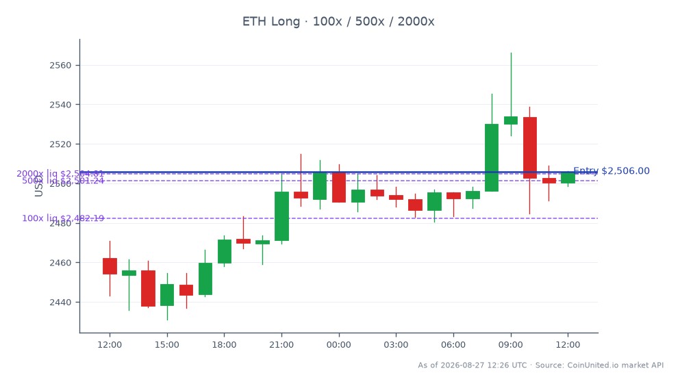 イーサリアム（ETH）の最近の仮想通貨市場でのパフォーマンスを示すチャート。過去24時間で、ETHは2462.1ドルで始まり2506.0ドルで終了し、1.78%の上昇を反映しています。この期間中の最高値は2566.2ドル、最安値は2431.1ドルで、ボラティリティの高い取引環境を示しています。レバレッジセクションでは、ロングポジションのエントリー価格が2506.0ドルで、レバレッジは100倍、500倍、2000倍の3つのティアで設定されています。このデータは、Mirae Assetの1090億ドルという巨額の暗号資産への野心の中で、イーサリアムの上昇モメンタムを強調しており、市場への潜在的な影響を示唆しています。この特定のチャートはイーサリアムのパフォーマンスのみに焦点を当てているため、明確なリーダーまたは遅延者は特定されていません。