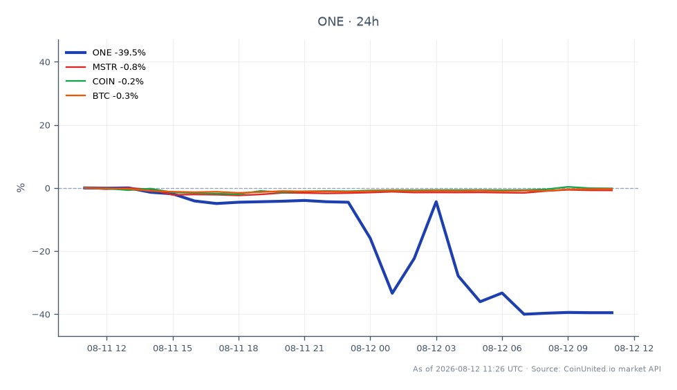 Le graphique illustre la performance récente de Harmony (ONE) par rapport aux actifs liés sur le marché des cryptomonnaies. Harmony a ouvert à 0,001233 $ et a clôturé significativement plus bas à 0,000746 $, marquant une baisse drastique de 39,5 % au cours des dernières 24 heures. Le prix le plus élevé atteint pendant cette période était de 0,001251 $, tandis que le plus bas a chuté à 0,000579 $, indiquant une forte volatilité. En comparaison, les actifs liés montrent des performances mitigées : MicroStrategy (MSTR) a diminué de 0,22 %, Coinbase (COIN) a connu une légère augmentation de 0,1 %, et Bitcoin (BTC) a chuté de 0,1 %. Ces données soulignent que Harmony est clairement à la traîne sur le marché, subissant des pertes substantielles dans le contexte de l'afflux non autorisé de 4 milliards de jetons ONE sur les plateformes d'échange, suscitant des discussions sur un potentiel rollback de la blockchain.