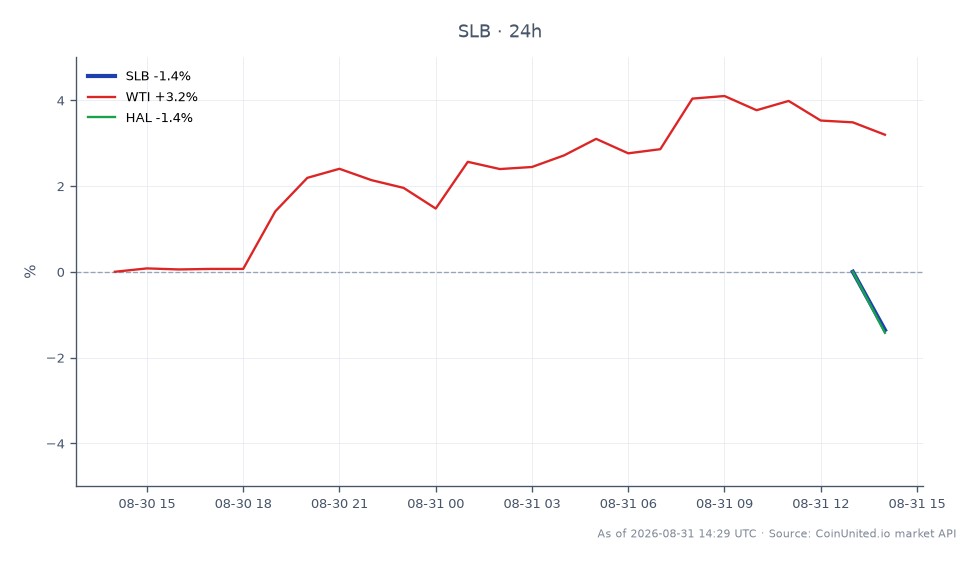 Le graphique illustre la performance de Schlumberger Limited (SLB) sur une période de 24 heures, montrant un prix d'ouverture de 58,15 $ et un prix de clôture de 59,235 $, ce qui représente une augmentation de 1,87 %. L'action a atteint un sommet de 60,46 $ et un creux de 58,035 $ pendant cette période. Par rapport au marché général, les prix du pétrole brut West Texas Intermediate (WTI) ont augmenté de 3,23 %, tandis que Halliburton Company (HAL) a connu un gain modeste de 0,64 %. Les données indiquent que SLB a surperformé HAL mais a été à la traîne par rapport aux gains observés dans le WTI, soulignant une performance mitigée parmi les secteurs impliqués dans les services énergétiques et pétroliers.