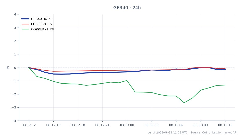 독일 DAX 지수(GER40)는 26,487.15에 개장하여 26,434.25에 마감했으며, 지난 24시간 동안 0.2% 소폭 하락했습니다. 이 기간 동안 지수는 최고 26,582.25, 최저 26,315.65를 기록하며 다소 변동성을 보였습니다. 이에 비해 EU600 지수는 0.1% 소폭 하락했으며, 구리는 1.08% 더 큰 폭으로 하락했습니다. 이 데이터는 DAX 지수가 회복력을 보이고 있는 반면, 구리는 산업 기술 분야의 광범위한 시장 추세에 영향을 받을 가능성이 있는 성과 면에서 뒤처지고 있음을 시사합니다.