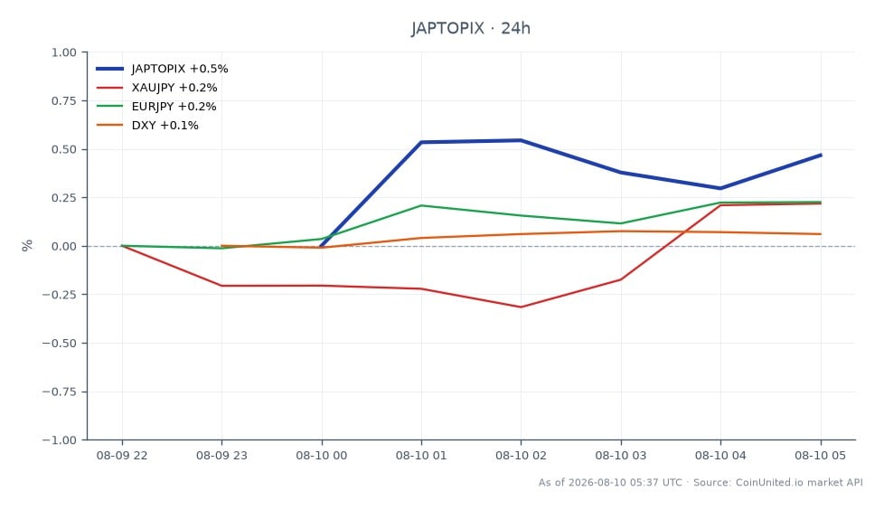The Japan TOPIX Index opened at 4076.77 and closed at 4103.51, marking a 0.66% increase over the last 24 hours. The index reached a high of 4111.35 and a low of 4063.49 during this period. In related markets, XAUJPY rose by 0.34%, EURJPY increased by 0.28%, and the DXY saw a slight uptick of 0.08%. The positive movement in the TOPIX suggests a bullish sentiment among leveraged traders, particularly in the context of potential hawkish shifts from the Bank of Japan, which may influence carry trading strategies. Notably, the TOPIX outperformed the related currency pairs, indicating a stronger performance in the equity market compared to the forex market.