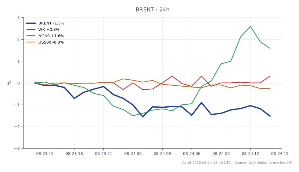 O gráfico ilustra o desempenho do Brent Crude Oil nas últimas 24 horas, mostrando um preço de abertura de US$ 92,255 e um preço de fechamento de US$ 90,875, refletindo uma diminuição de 1,5%. O preço mais alto atingido durante este período foi de US$ 92,28, enquanto o mais baixo foi de US$ 90,255. No contexto de mercados relacionados, o índice VIX aumentou 0,31%, indicando uma leve alta na volatilidade do mercado. O Gás Natural (NGAS) teve um aumento mais significativo de 1,49%, enquanto o índice US500 experimentou um pequeno declínio de 0,18%. Esses dados sugerem que, enquanto o Brent Crude Oil enfrentou pressão de baixa, o Gás Natural emergiu como líder de desempenho entre os mercados relacionados, destacando uma divergência nas tendências de mercado em meio a tensões geopolíticas em torno da lista negra de navios-tanque do Irã no Estreito de Ormuz.