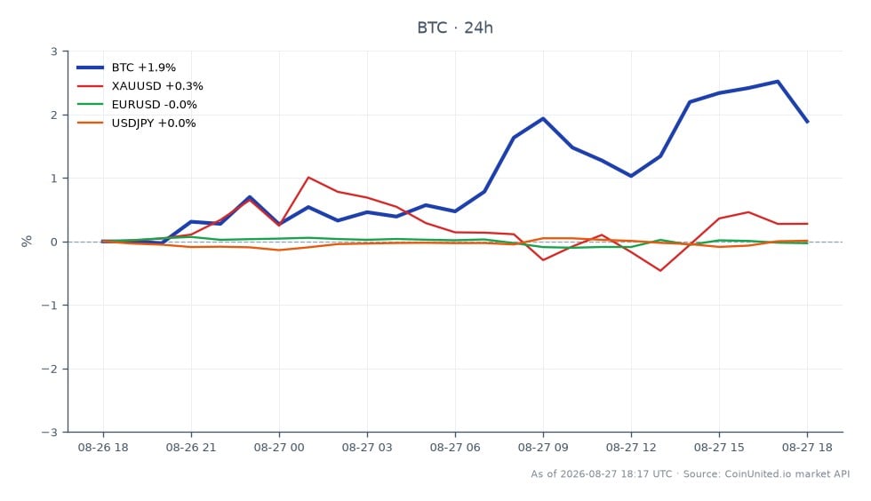El mercado de Bitcoin (BTC) muestra un rendimiento notable con un precio de apertura de $78,416 y un precio de cierre de $79,923, lo que refleja un aumento del 1.92% en las últimas 24 horas. La criptomoneda alcanzó un máximo de $80,831 y un mínimo de $78,157 durante este período, con un total de 25 velas registradas. En comparación, los mercados relacionados muestran un movimiento mínimo: el Oro (XAUUSD) aumentó un 0.19%, mientras que el Euro a USD (EURUSD) experimentó una ligera disminución del 0.04%, y el USD a JPY (USDJPY) experimentó un aumento marginal del 0.02%. Estos datos indican que Bitcoin es el claro líder en términos de cambio porcentual entre los activos analizados, mientras que los pares de forex se mantienen relativamente estables.