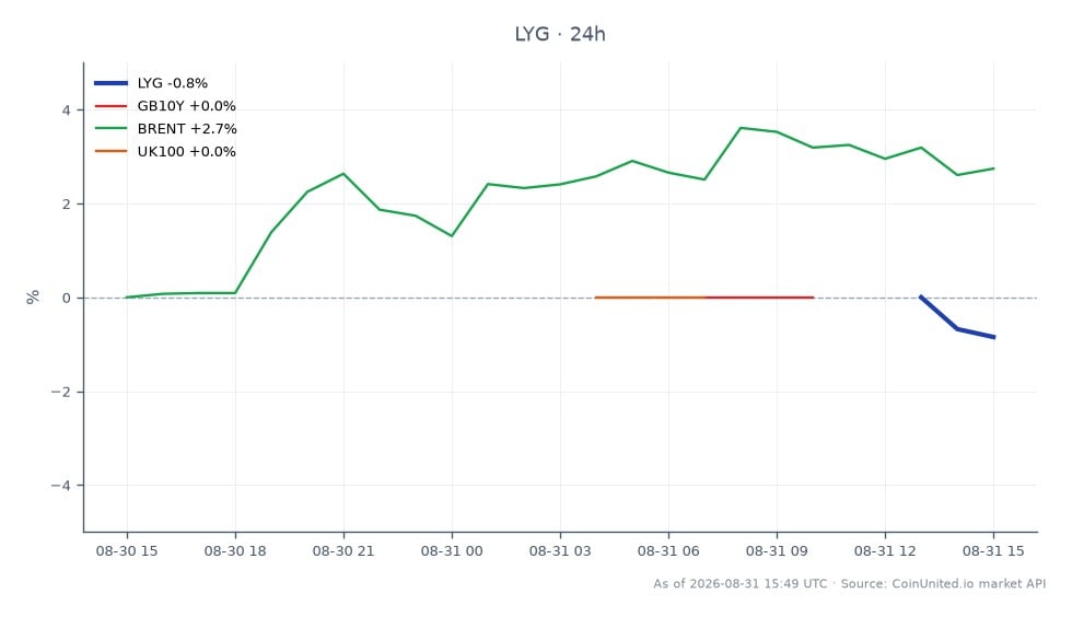 El gráfico ilustra el rendimiento de Lloyds Banking Group plc (LYG) durante las últimas 24 horas, mostrando un precio de apertura de £5.925 y un precio de cierre de £5.855, lo que resulta en una disminución del 1.18%. Las acciones alcanzaron un máximo de £5.925 y un mínimo de £5.835 durante este período. En comparación, los activos relacionados muestran un rendimiento variado: el bono del gobierno del Reino Unido a 10 años (GB10Y) se mantuvo sin cambios en 0.0%, el petróleo crudo Brent aumentó un 2.73% y el índice UK100 experimentó un ligero aumento del 0.01%. Esto indica que, si bien Lloyds experimentó una caída, el petróleo crudo Brent emergió como un actor notable en el contexto intermercado.
