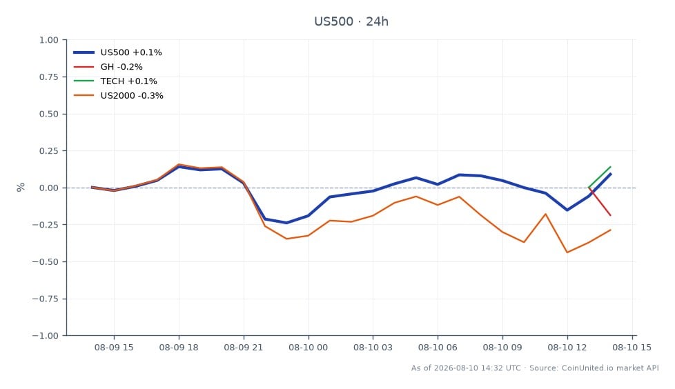 The S&P 500 Index (US500) opened at 7764.0 and closed at 7769.45, marking a slight increase of 0.07% over the past 24 hours. The index reached a high of 7778.75 and a low of 7730.5 during this period. Among related assets, Guardant Health (GH) saw a positive change of 1.36%, while the US2000 index experienced a decline of 0.31%. The technology sector (TECH) had a minimal increase of 0.14%. In this cross-market analysis, GH stands out as a leader with its notable gain, while the US2000 index lags behind with a decrease, reflecting the mixed performance across different sectors amidst the backdrop of Quanterix's revenue miss and guidance cut.