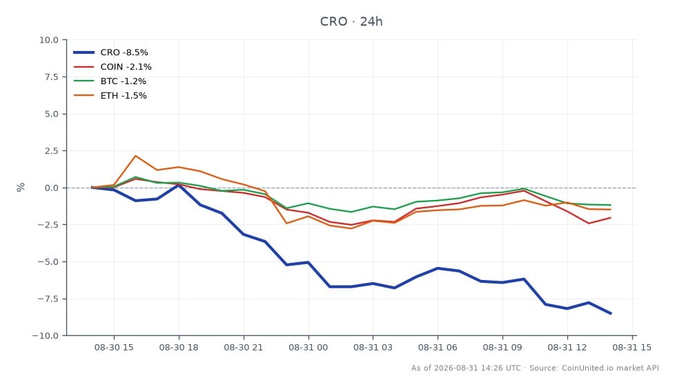 圖表顯示 Cronos (CRO) 在市場下跌期間的近期表現，開盤價為 0.0622 美元，收盤價為 0.05507 美元，較過去 24 小時顯著下跌 11.46%。在此期間，價格在 0.06331 美元的最高點和 0.05501 美元的最低點之間波動。相比之下，相關資產也出現下跌，Coinbase (COIN) 下跌 2.08%，比特幣 (BTC) 下跌 1.27%，以太坊 (ETH) 下跌 1.43%。數據顯示，CRO 在此跨市場情境中明顯落後，在上述加密貨幣中跌幅最大，可能受到近期價格操縱攻擊的影響，該攻擊導致 Tectonic 和 Moonwell 損失 8,400 萬美元。