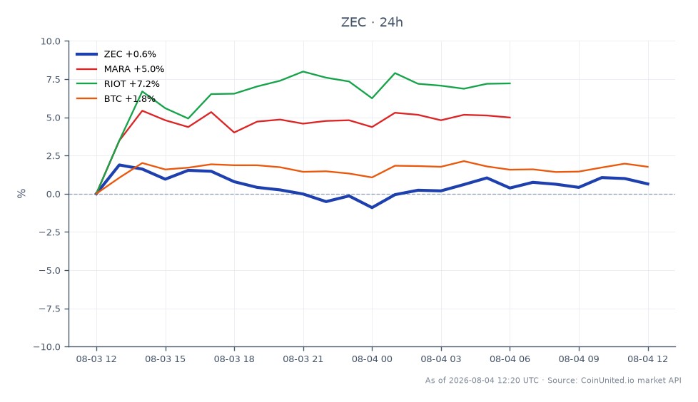 O gráfico ilustra o desempenho recente do Zcash (ZEC) nas últimas 24 horas, mostrando um preço de abertura de US$ 481,90 e um preço de fechamento de US$ 486,90, resultando em uma variação de preço de 1,04%. O preço mais alto atingido durante este período foi de US$ 494,50, enquanto o mais baixo foi de US$ 478,00. Em comparação, ativos relacionados mostram desempenho variado: Marathon Digital Holdings (MARA) aumentou 4,57%, Riot Blockchain (RIOT) subiu 6,98% e Bitcoin (BTC) viu um aumento de 1,99%. O desempenho notável da RIOT indica que ela é líder entre os ativos relacionados, enquanto o ganho modesto da ZEC reflete uma posição de mercado mais estável.