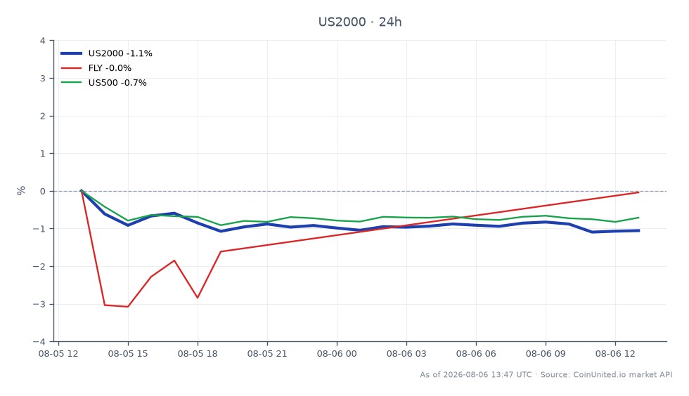 The chart displays the performance of the Russell 2000 Index (US2000) over the last 24 hours. The index opened at 3045.85 and closed at 3017.5, marking a decline of 0.93%. The highest point reached during this period was 3050.45, while the lowest was 3007.3, indicating a volatile trading session with a total of 25 candles. In comparison, the related stock FlyOver (FLY) experienced a positive change of 1.09%, while the S&P 500 Index (US500) saw a decrease of 0.47%. The Russell 2000 was the laggard in this cross-market analysis, reflecting broader market trends.