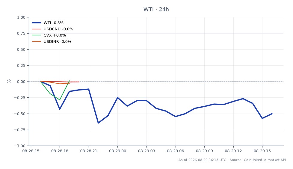 The chart displays the performance of WTI Light Crude Oil over the last 24 hours. It opened at $83.01 and closed slightly higher at $83.075, with a high of $83.65 and a low of $82.805, reflecting a minimal change of 0.08%. In the related markets, the USDCNH currency pair showed a slight increase of 0.01%, while CVX (Chevron Corporation) gained 0.36%. Conversely, the USDINR currency pair experienced a minor decline of 0.01%. The data suggests that WTI remains stable amidst mixed performance in related assets, with CVX being the standout performer in this cross-market analysis.