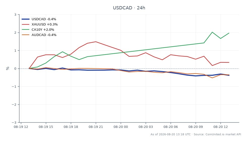 图表展示了美元兑加元（USDCAD）在24小时内的表现。交易时段开盘价为1.38608，收盘价为1.376925，下跌0.66%。在此期间，该货币对触及高点1.38609，低点1.375585。相关市场中，黄金（XAUUSD）上涨0.83%，加拿大10年期国债收益率（CA10Y）上涨1.82%。相反，澳元兑加元（AUDCAD）下跌0.36%。加拿大7月PPI大幅上涨0.6%，而预期为下降0.5%，这影响了加元的走强，并对美元/加元的杠杆头寸产生了影响。