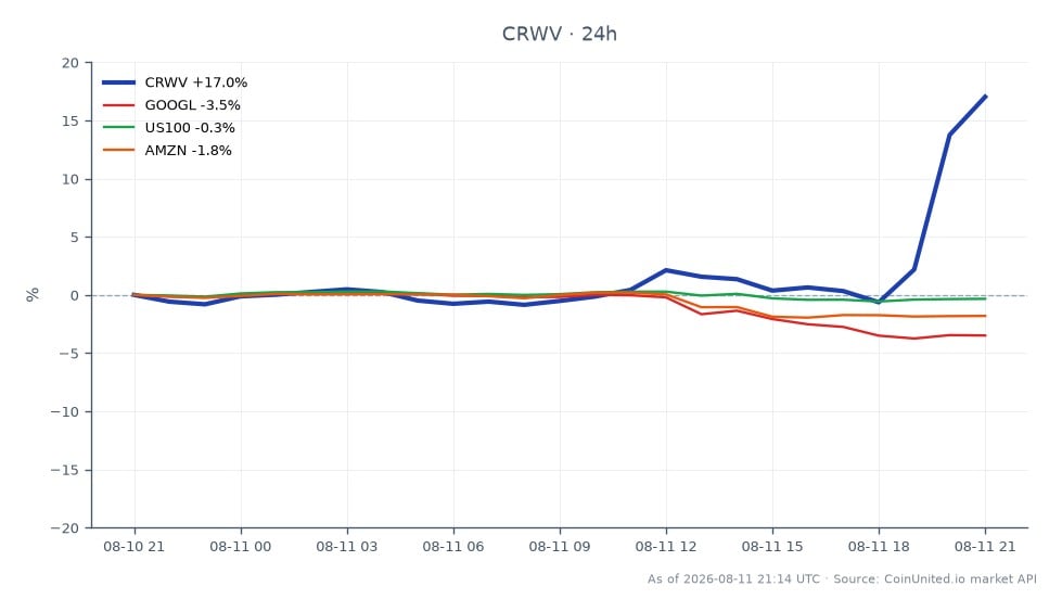 CoreWeave, Inc. (CRWV) experimentó un aumento significativo del 17.12% en las últimas 24 horas, cerrando en $103.42 después de abrir en $88.305. La acción alcanzó un máximo de $105.325 y un mínimo de $84.675 durante este período. Este aumento de valor se atribuye a la duplicación de los ingresos y a un compromiso sustancial de $21 mil millones de Meta, junto con un acuerdo con Anthropic. En contraste, las acciones relacionadas mostraron descensos, con Alphabet Inc. (GOOGL) bajando un 3.46%, el índice Nasdaq 100 (US100) bajando un 0.37% y Amazon.com Inc. (AMZN) bajando un 1.8%. CoreWeave se destaca como líder en este análisis intermercado, mostrando un fuerte rendimiento en medio de descensos generales del mercado.