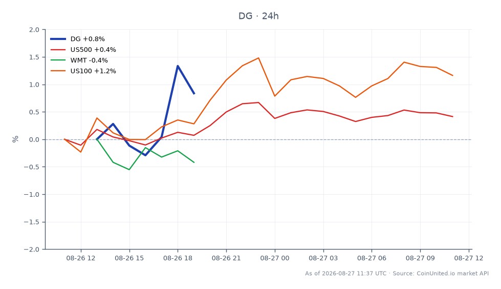 ダラー・ジェネラル（DG）の最近の株価パフォーマンスを示すチャート。始値121.55ドル、終値122.855ドルで、過去24時間で1.07%の上昇を反映しています。この期間の株価は最高値123.755ドル、最安値120.71ドルを記録しました。比較すると、より広範なUS500指数は0.42%の小幅な上昇にとどまり、ウォルマート（WMT）は1.28%の下落を経験しました。US100指数も1.1%の上昇を記録しました。このパフォーマンスは、特にウォルマートの下落と比較して、ダラー・ジェネラルを生活必需品セクターのリーダーとして位置づけています。