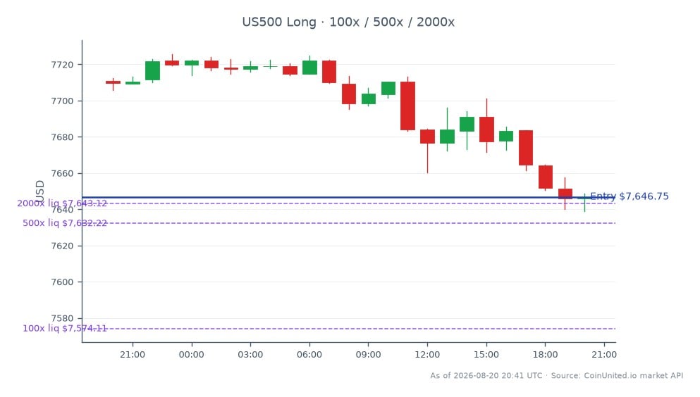 El índice S&P 500 abrió en 7710.85 y cerró en 7646.75, marcando un descenso del 0.83% en las últimas 24 horas. El índice alcanzó un máximo de 7725.65 y un mínimo de 7638.75 durante este período, reflejando la volatilidad del mercado. En el contexto del trading con apalancamiento, se abrió una posición larga al precio de cierre de 7646.75, con opciones de apalancamiento escalonado disponibles en 100x, 500x y 2000x. Esto indica un enfoque estratégico para capitalizar los movimientos alcistas potenciales tras el reciente pico del 17% en las operaciones posteriores al cierre de SU Group, que recuperó el cumplimiento de Nasdaq tras un split inverso de 1 por 5. El sentimiento general del mercado sigue siendo cauteloso, con el S&P 500 mostrando signos de debilidad en medio de preocupaciones económicas más amplias.