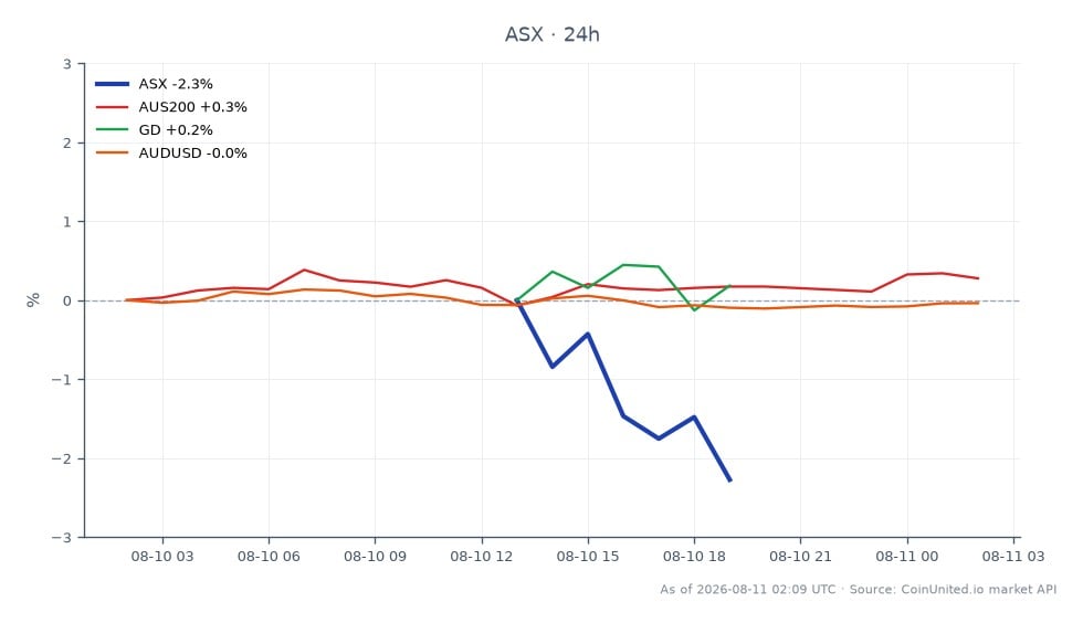 The chart illustrates the performance of ASE Technology Holding Co., Ltd. (ASX) over the last 24 hours. The stock opened at $39.06 and closed at $37.615, marking a decline of 3.7%. The highest price reached during this period was $39.225, while the lowest was $37.565. In comparison, the AUS200 index saw a slight increase of 0.15%, GD (General Dynamics Corporation) rose by 0.48%, and the AUD/USD currency pair experienced a minor decrease of 0.08%. ASE Technology is the clear laggard in this cross-market analysis, with a significant drop compared to the other related assets.