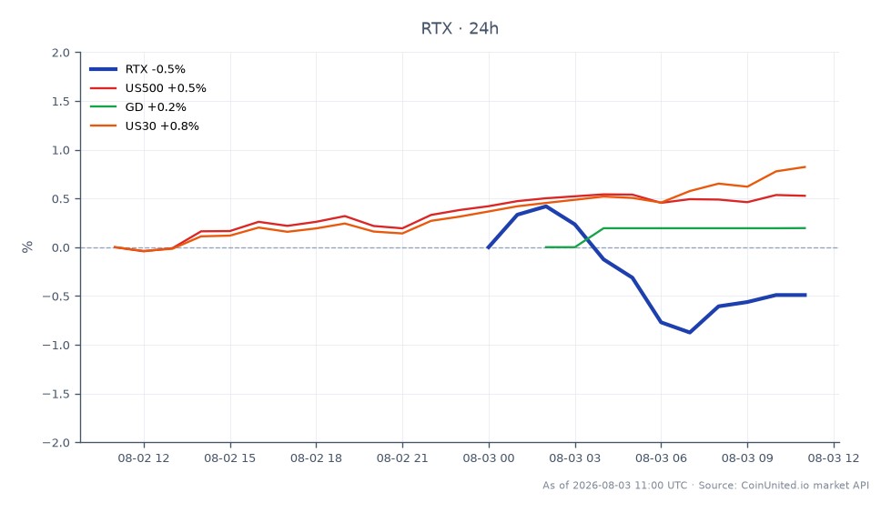 RTX Corporation (RTX)의 지난 24시간 실적과 주요 관련 지수를 보여주는 차트. RTX는 214.67달러에 개장하여 215.00달러로 소폭 상승 마감했으며, 최고 216.965달러, 최저 214.17달러를 기록하며 0.15%의 미미한 변동을 보였습니다. 비교하면, US500 지수는 0.52% 상승했고, US30 지수는 0.82% 상승하며 더 강한 성과를 보였습니다. GD 지수는 0.0%로 변동이 없었습니다. 이 데이터는 RTX가 상대적으로 안정적이며 약간의 상승 추세를 보이고 있는 반면, US30이 관련 지수 중 가장 두드러진 성과를 보이고 있음을 나타냅니다.