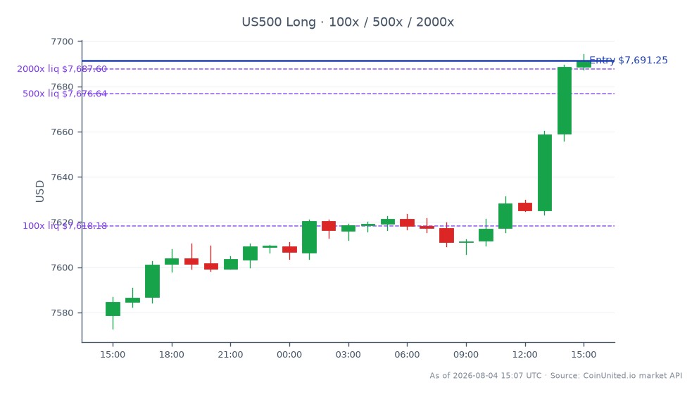 The S&P 500 Index (US500) opened at 7578.55 and closed at 7691.25, marking a 1.49% increase over the last 24 hours. The index reached a high of 7694.25 and a low of 7572.85 during this period. In the context of leveraged trading, a long position can be initiated at the entry price of 7691.25, with potential tiers set at 100x, 500x, and 2000x leverage. This scenario allows traders to capitalize on the upward momentum of the index. Notably, the current market sentiment indicates a bullish trend, with the S&P 500 leading the indices in performance. Traders should monitor the volatility and potential liquidation prices associated with their leverage tiers carefully.