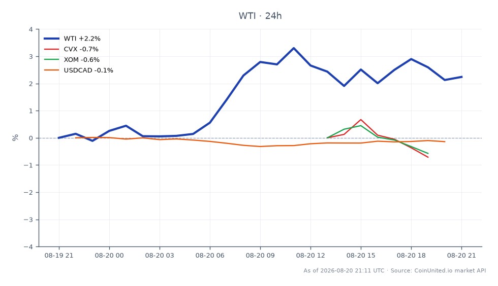 O gráfico ilustra o desempenho recente do Petróleo Bruto Leve WTI, que abriu em US$ 84,365 e fechou em US$ 86,3, marcando um aumento de 2,29% nas últimas 24 horas. O preço atingiu uma máxima de US$ 87,635 e uma mínima de US$ 84,25 durante este período, indicando volatilidade no mercado de petróleo bruto. Em contraste, ações relacionadas de energia mostraram desempenho misto, com a Chevron (CVX) caindo 1,06%, a ExxonMobil (XOM) caindo 0,55% e o par de moedas USDCAD diminuindo ligeiramente 0,13%. Esses dados destacam o forte movimento ascendente do WTI em comparação com o desempenho fraco das principais ações de energia, sugerindo uma divergência no sentimento do mercado entre o petróleo bruto e as ações de energia.
