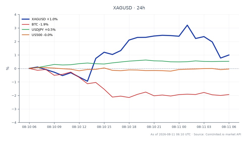 The chart illustrates the recent performance of Silver (XAGUSD) against the US Dollar, showing an opening price of $64.166 and a closing price of $64.9095. The price reached a high of $66.4825 and a low of $63.6035 over the last 24 hours, resulting in a percentage change of +1.16%. In comparison, Bitcoin (BTC) experienced a decline of -1.72%, while USDJPY increased by +0.55%, and the US500 index saw a slight decrease of -0.09%. This data indicates that Silver is currently outperforming Bitcoin, which is a notable laggard in this cross-market scenario. Traders focusing on leveraged positions in Silver may consider these metrics for their strategies, particularly given the volatility in the commodities market driven by oil-related inflation concerns.