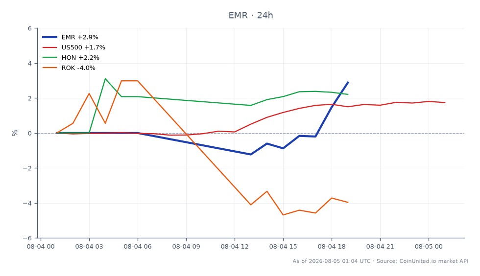 The chart illustrates the performance of Emerson Electric Company (EMR) over the last 24 hours, showing an opening price of $154.495 and a closing price of $158.94, resulting in a price change of 2.88%. The stock reached a high of $159.08 and a low of $152.39 during this period. In comparison, the S&P 500 (US500) index increased by 1.93%, while Honeywell International Inc. (HON) rose by 2.21%. However, Rockwell Automation Inc. (ROK) experienced a decline of 3.96%, marking it as a laggard in this cross-market analysis. This data is crucial for leveraged traders looking to assess market movements and potential entry or liquidation points based on EMR's performance and its related market indicators.