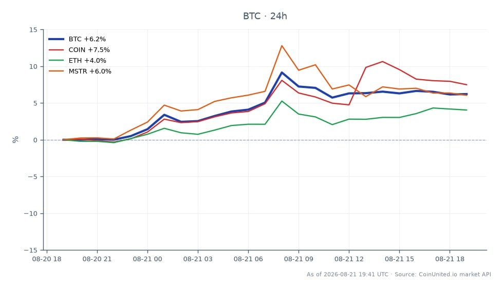 The chart illustrates the recent performance of Bitcoin (BTC) alongside related assets in the cryptocurrency and stock markets. Bitcoin opened at $72,384, closed at $77,154, and experienced a high of $79,544 and a low of $72,289 over the last 24 hours, resulting in a percentage change of 6.59%. In comparison, related assets showed varying performance: Coinbase (COIN) increased by 8.87%, Ethereum (ETH) rose by 4.38%, and MicroStrategy (MSTR) saw a gain of 7.26%. This data indicates that Bitcoin is leading the pack with the highest percentage change among the assets listed, while Ethereum is the laggard with the lowest percentage increase. The chart provides a clear view of the market dynamics following the liquidity collapse of Maya Protocol, which has left pools exposed and an attacker holding 20.83 BTC.